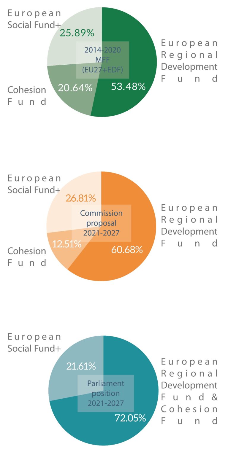 RSA Regions How much for Cohesion Policy in the 2021-2027 Multiannual ...